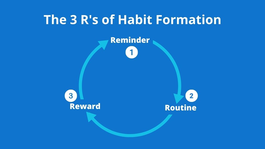 The Loop of Habit Formation,habit examples,habit definition psychology